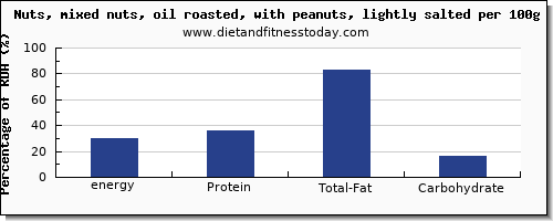 energy and nutrition facts in calories in mixed nuts per 100g